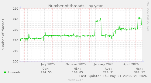 Number of threads