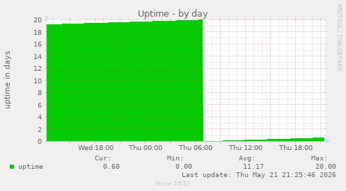 Uptime