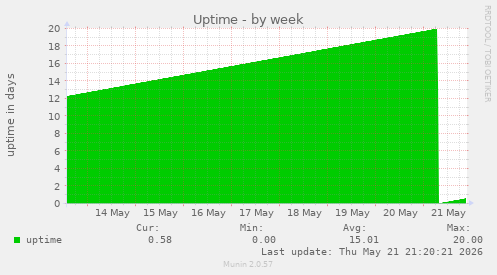 Uptime