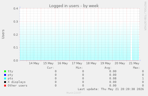 Logged in users