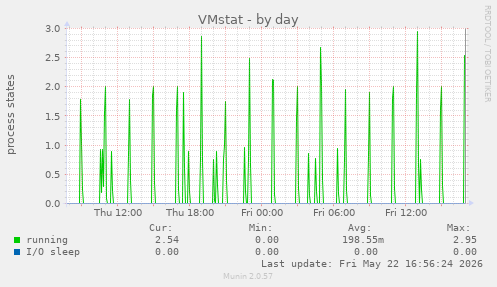 VMstat