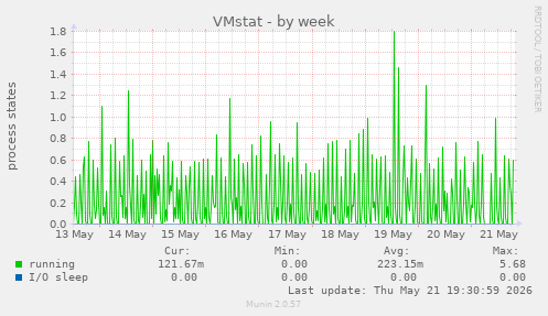 VMstat