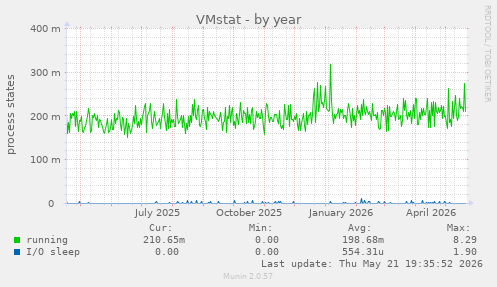 VMstat