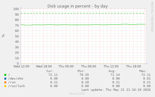 daily graph
