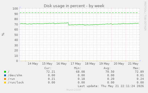 weekly graph