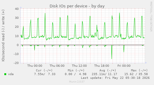 Disk IOs per device