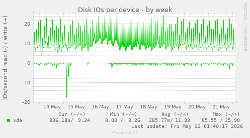 Disk IOs per device