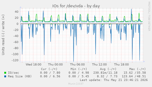 IOs for /dev/vda