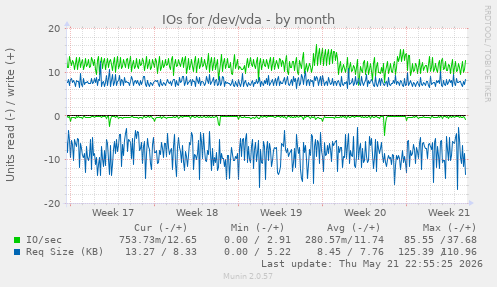 monthly graph