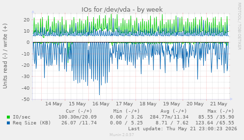 IOs for /dev/vda
