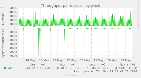 Throughput per device