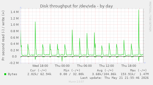 Disk throughput for /dev/vda