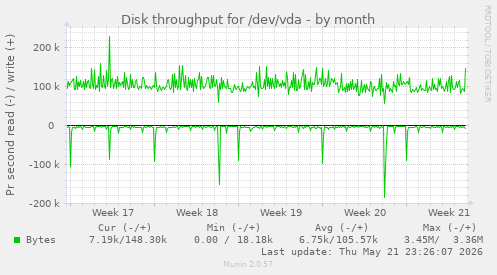 monthly graph