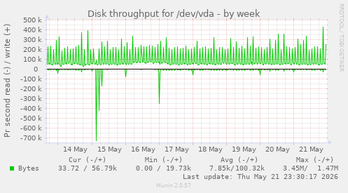 Disk throughput for /dev/vda