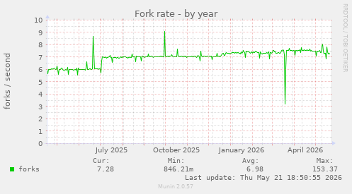 Fork rate