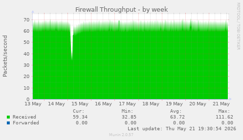 Firewall Throughput