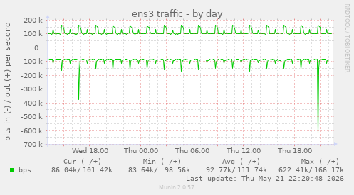 daily graph