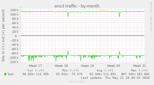ens3 traffic