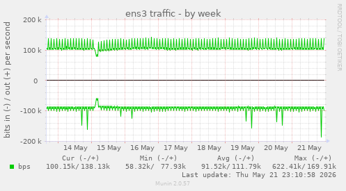 weekly graph