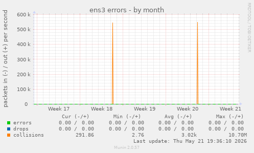 ens3 errors