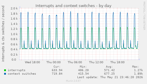 daily graph