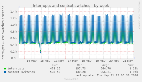 weekly graph