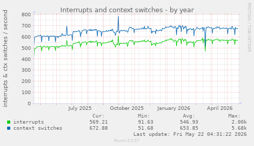 yearly graph