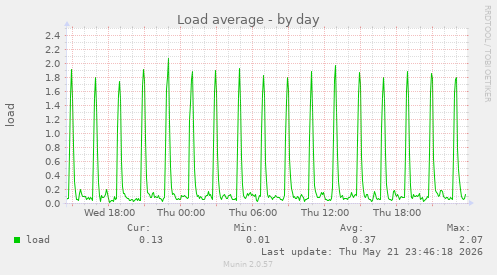 daily graph