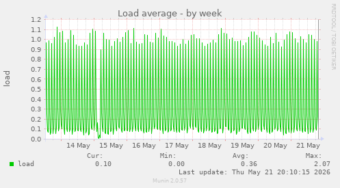 weekly graph