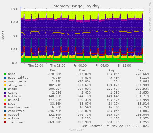 daily graph