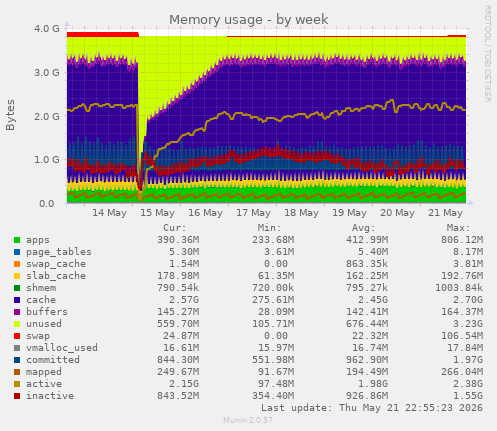 weekly graph