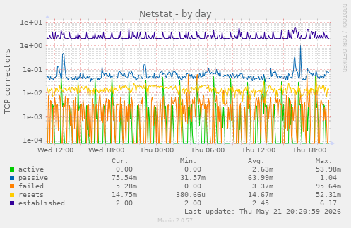 Netstat