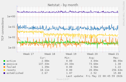 Netstat