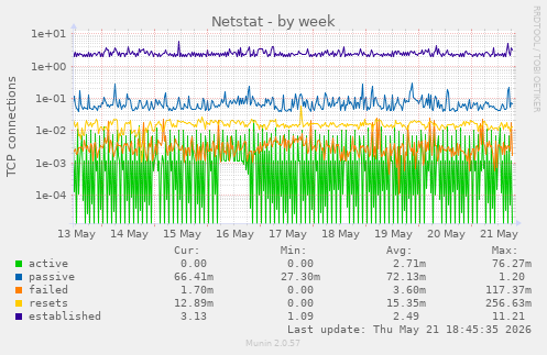 Netstat