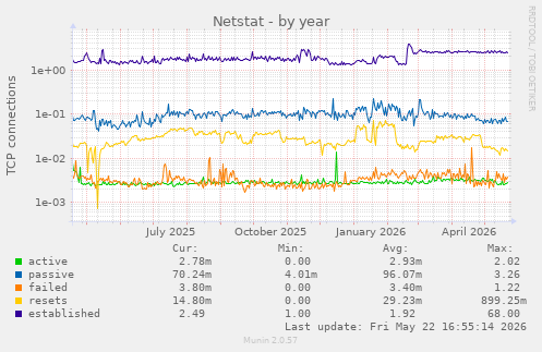 Netstat