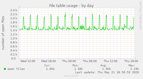 File table usage