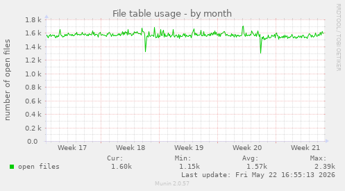 File table usage