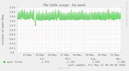 File table usage