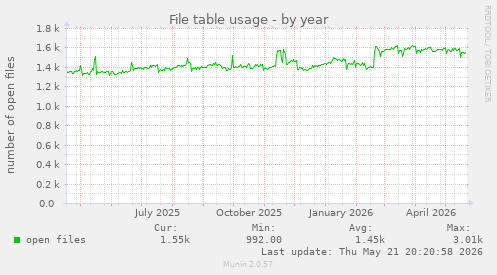 File table usage