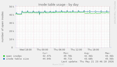 daily graph