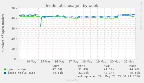 weekly graph