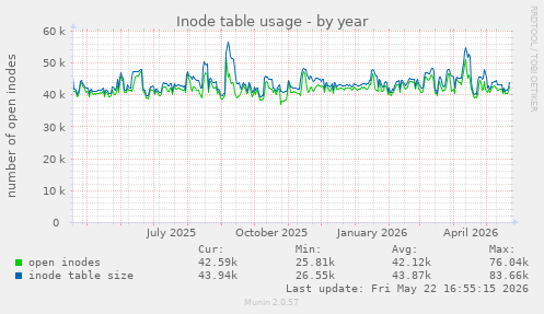 Inode table usage