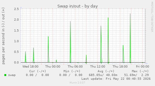 Swap in/out