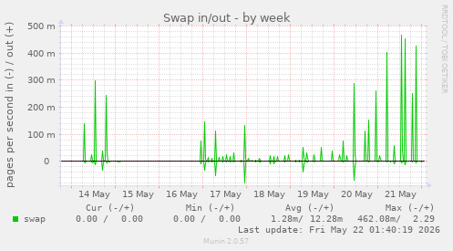 Swap in/out