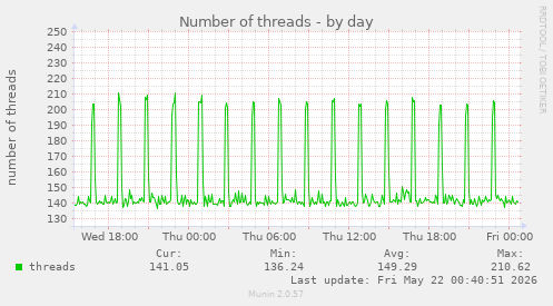 Number of threads