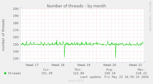 Number of threads