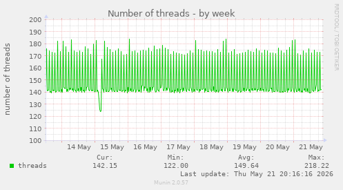 Number of threads