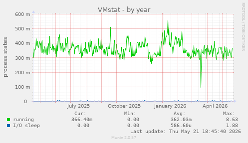 VMstat