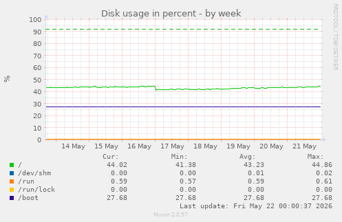 weekly graph
