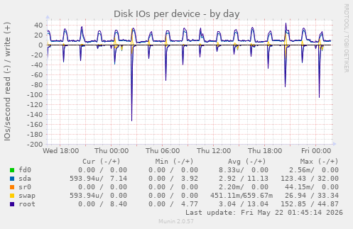 Disk IOs per device